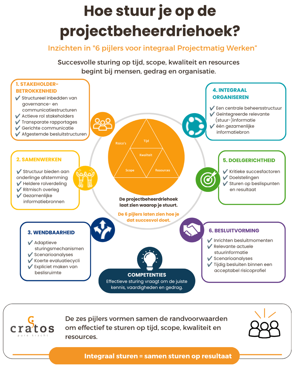 Infographic: hoe stuur je op de projectbeheerdriehoek met de 6 pijlers voor integraal Projectmatig Werken van Cratos Consulting
