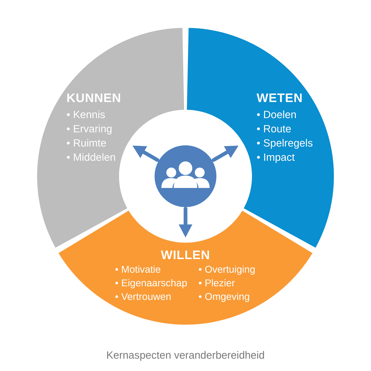 Model kernaspecten veranderbereidheid: Weten, Willen en Kunnen